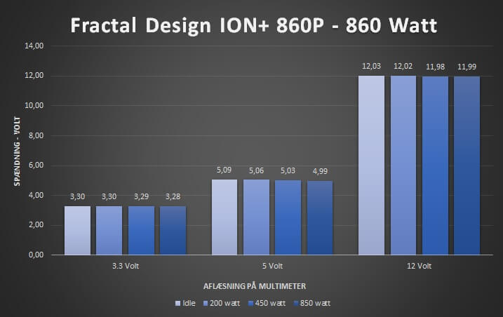 Testresultater spændingsværdier fractal ion 860P